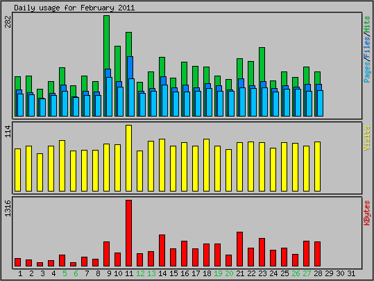 Daily usage