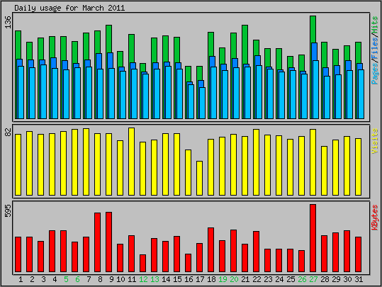 Daily usage