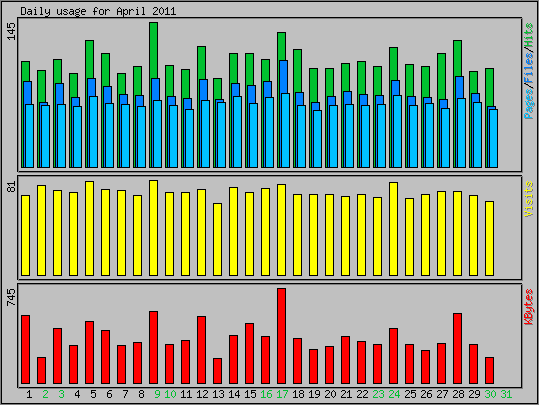 Daily usage