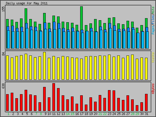 Daily usage