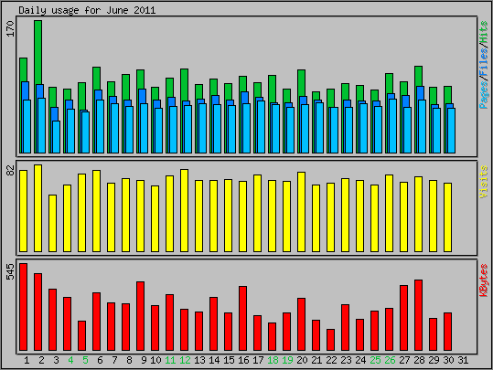 Daily usage