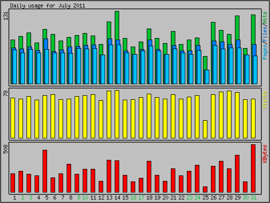 Daily usage