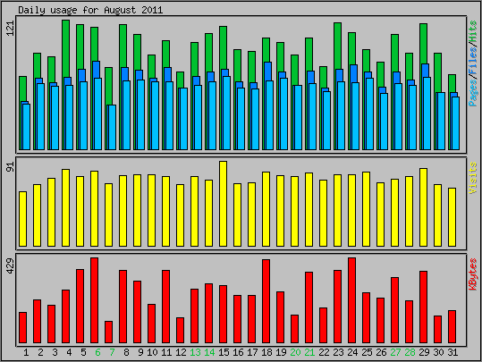Daily usage