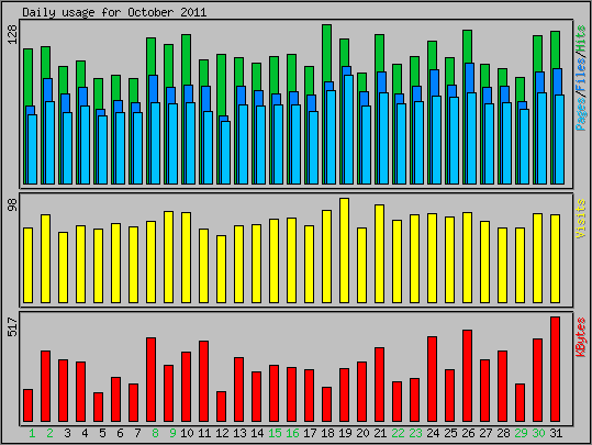 Daily usage