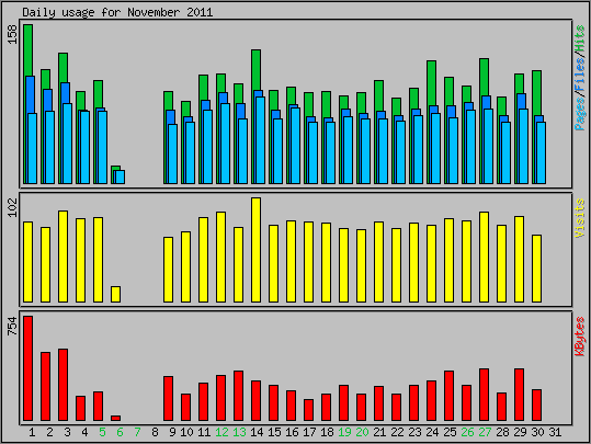 Daily usage