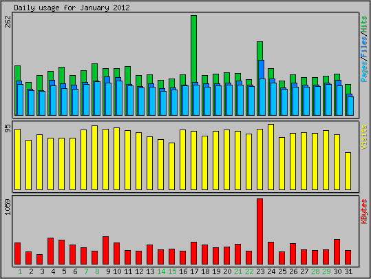 Daily usage