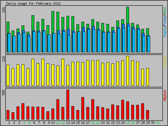 Daily usage