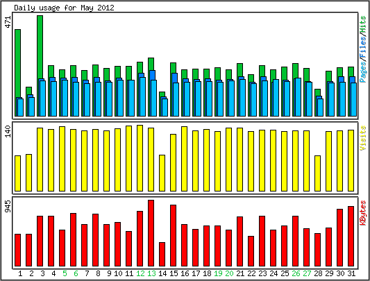 Daily usage