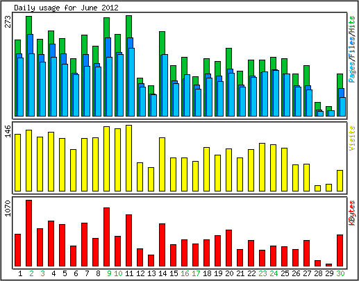 Daily usage