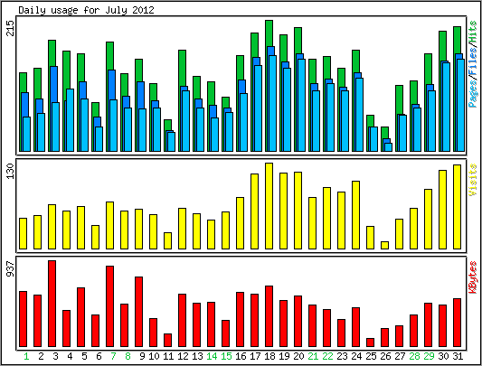 Daily usage