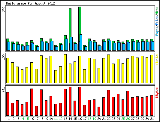 Daily usage