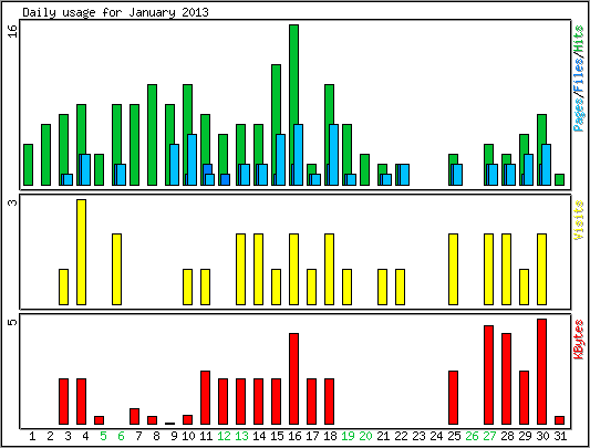 Daily usage