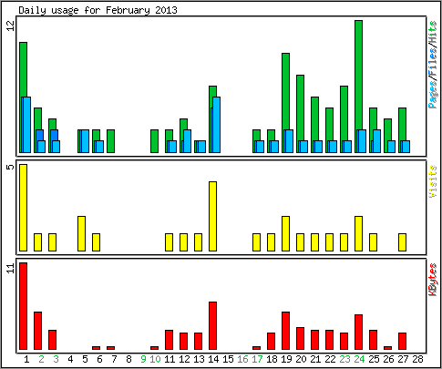 Daily usage