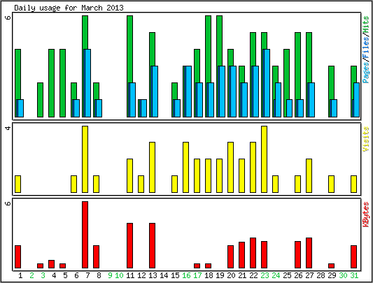 Daily usage
