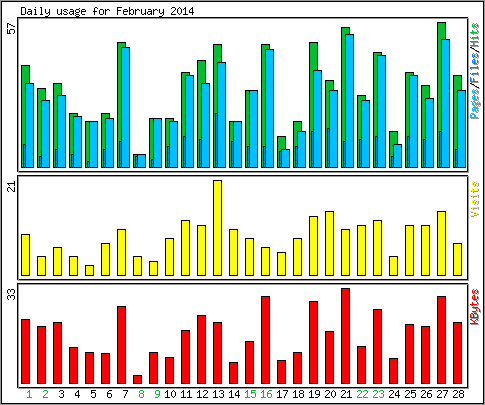Daily usage