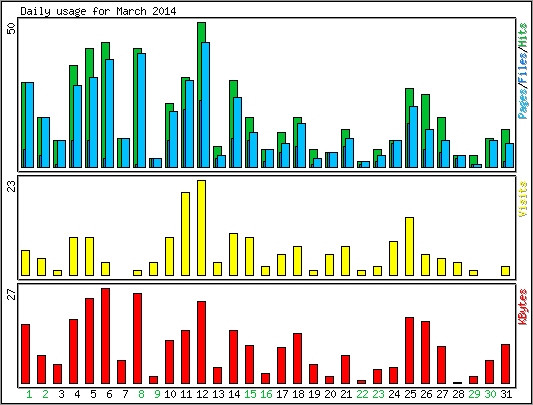 Daily usage
