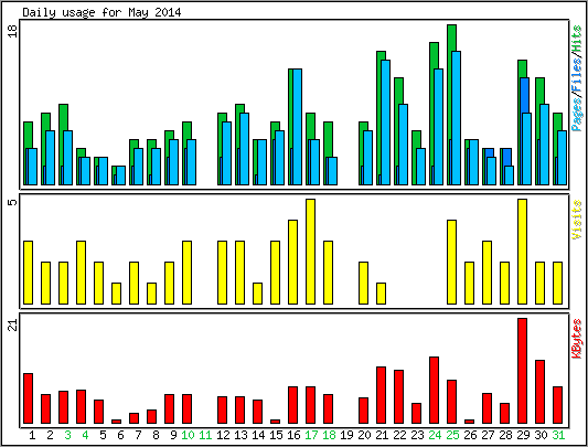 Daily usage