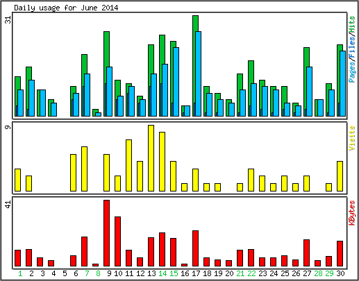 Daily usage