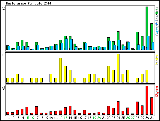 Daily usage