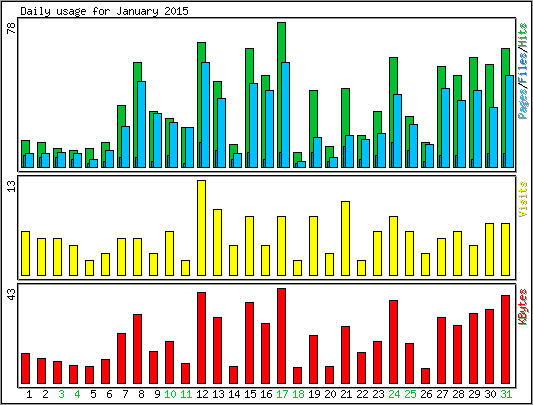 Daily usage
