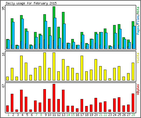 Daily usage