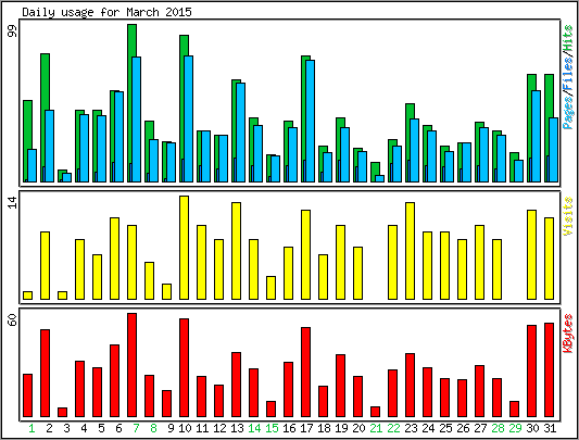 Daily usage
