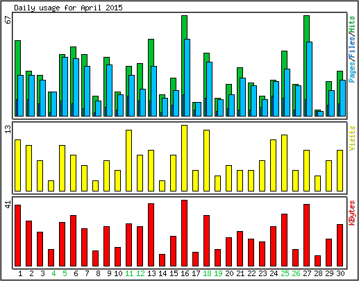 Daily usage
