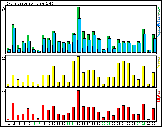 Daily usage