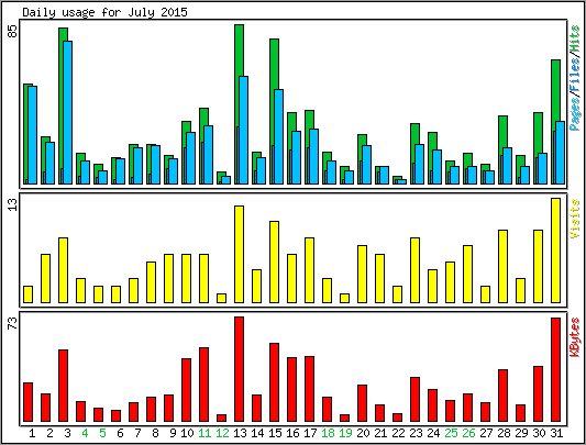 Daily usage