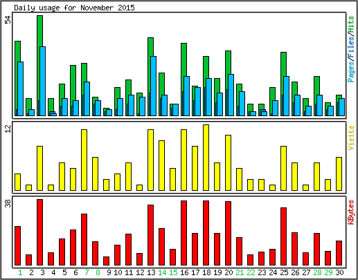 Daily usage