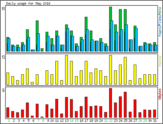 Daily usage