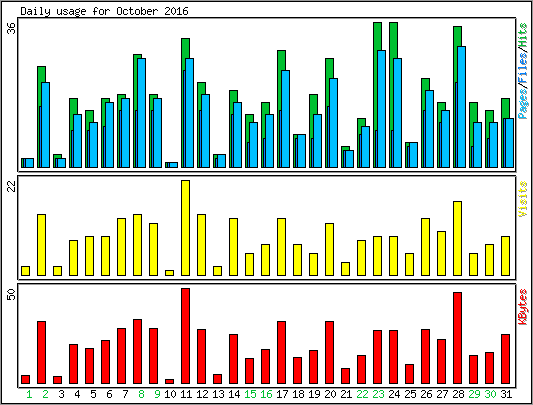 Daily usage