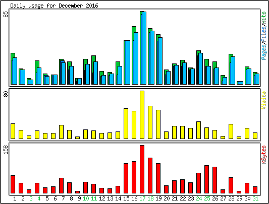 Daily usage