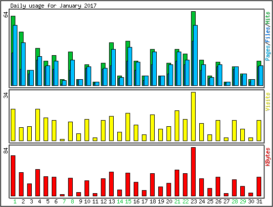 Daily usage