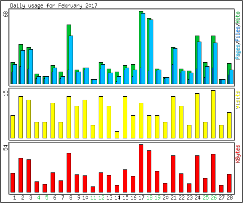 Daily usage