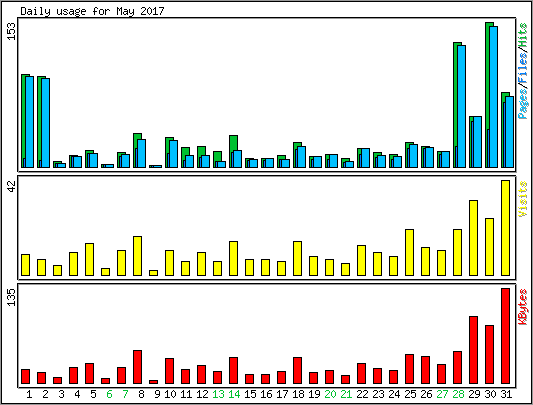 Daily usage