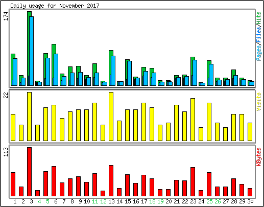 Daily usage