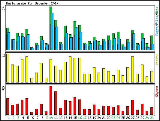 Daily usage