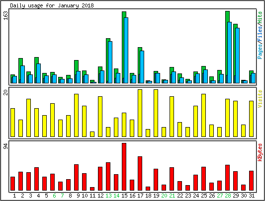 Daily usage