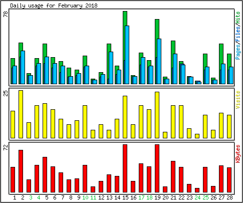 Daily usage