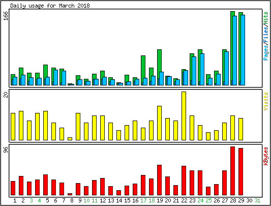 Daily usage