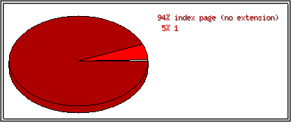 Extensions
