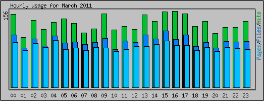 Hourly usage