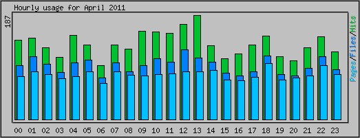 Hourly usage