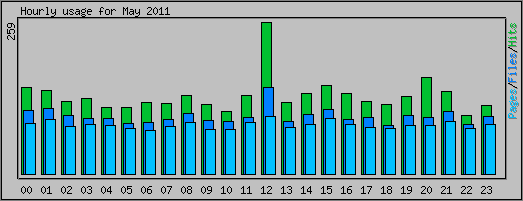 Hourly usage