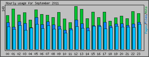 Hourly usage