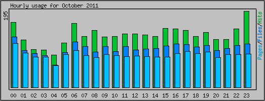 Hourly usage