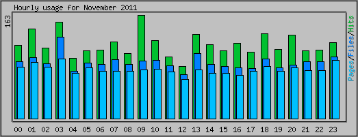 Hourly usage