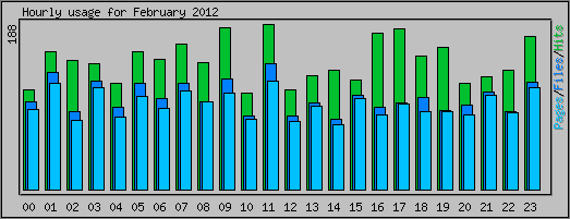 Hourly usage