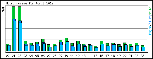 Hourly usage